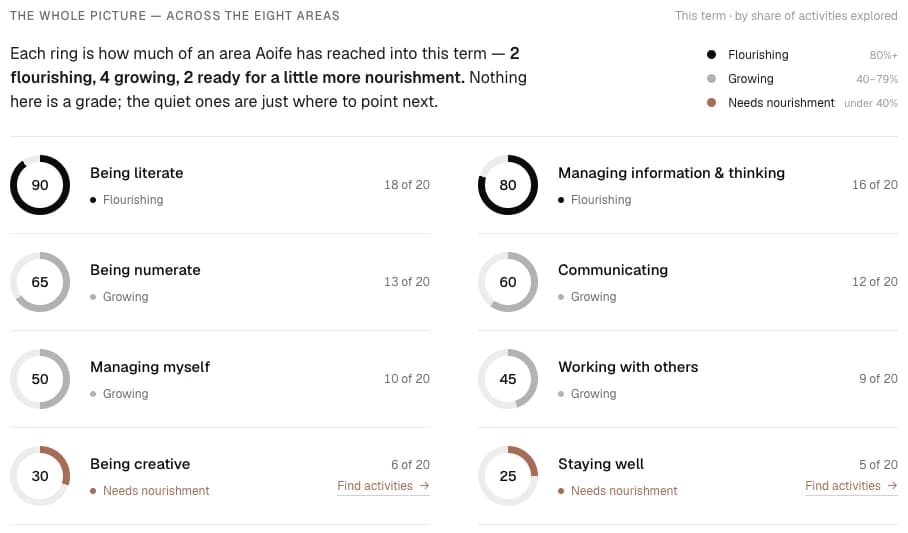 A term of logged moments gathered into a review-ready report across the eight focus areas
